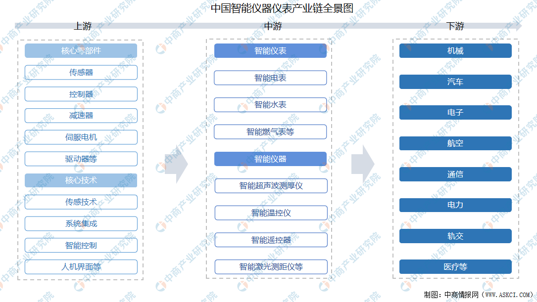2021年中国智能仪器仪表产业链上中下游市场分析（附产业链全景图）